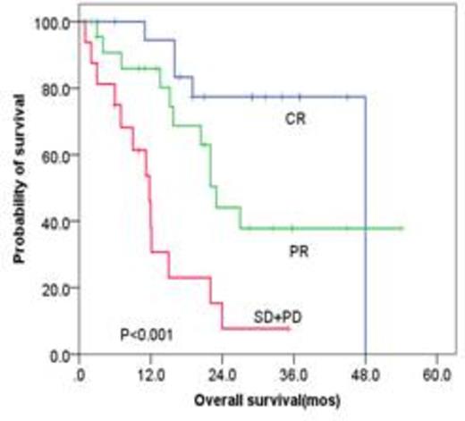 Figure 2. Survival of whole patients, based on response