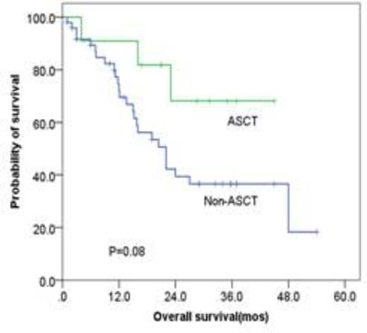Figure 3. OS: patients with ASCT vs. Non-ASCT