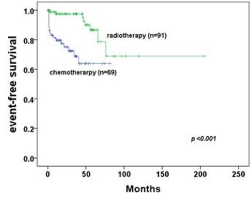 Figure 2. *event-free survival between patients with rituximab-containing regimen and without rituximab in subgroup analysis of frontline-chemotherapy group * event: from partial response to progressive disease after completion of primary treatments, or death