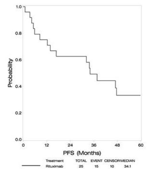 Figure 1. Kaplan-Meier PFS