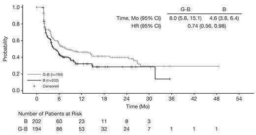 Figure 1. Kaplan-Meier Plot of FACT-Lym Trial Outcome Index ³ 6 point worsening from Baseline (ITT population)
