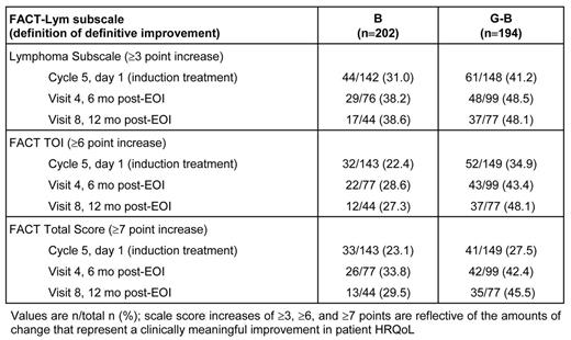 Figure 2. Summary of Definitive Improvement in FACT-Lym (ITT population)