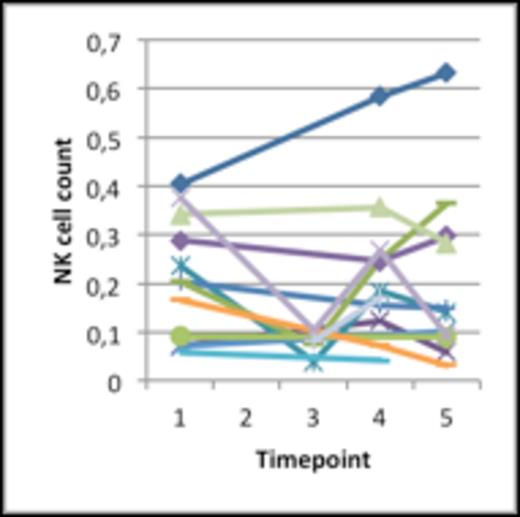 Figure 1. NK cell absolute counts (x 109/L) in (a) patients treated with rituximab and in (b) patients treated with rituximab plus lenalidomide. 1=baseline, 2=after 14 days of lenalidomide (b only), 3=24h after rituximab, 4=week 10, 5=week 23.
