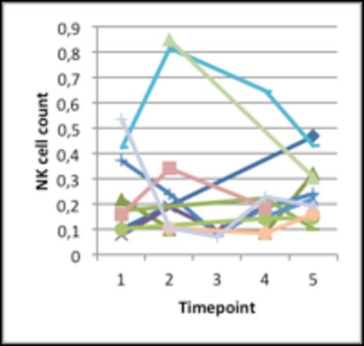 Figure 2. CD4/CD8 ratios in all 28 patients. The y scale is logarithmic. 1=baseline, 2=after 14 days of lenalidomide (14 patients only), 3=24h after rituximab, 4=week 10, 5=week 23.