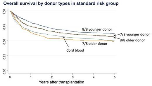 Figure 1. Probability of overall survival by donor types among HCT recipients with standard risk.