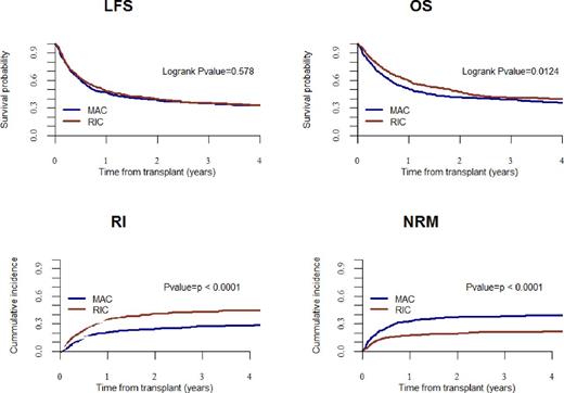 Figure 1. Unadjusted UCBT outcomes in patients transplanted following RIC versus MAC.