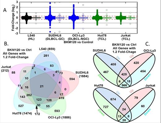 Figure 1. Differential gene expression and analysis of gene overlap. A. Point and boxplot representations of changes in gene expression following treatment with BKM120 for each cell line. B. Venn diagram of genes changing by 1.2 fold or more following treatment with BKM120 by cell line. C. Venn diagram of genes changing by 1.2 fold or more following treatment with BKM120, comparing SUDHL6 (Germinal center DLBCL) and OCI-Ly3 (ABC-DLBCL) and Hut78 and Jurkat (TCL lines).