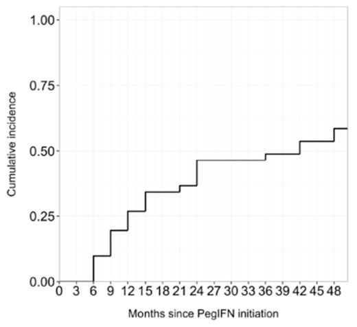 Figure 1. Cumulative incidence of MR4.5