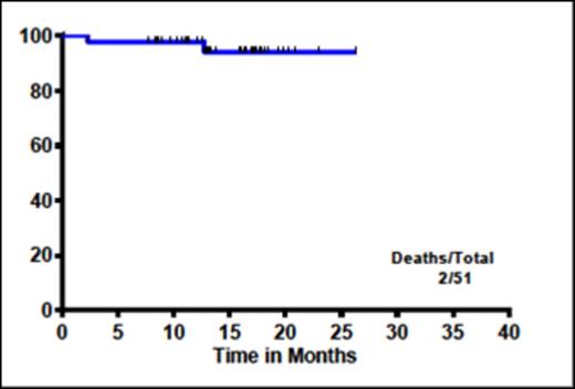 Figure 1. Post ponatinib survival in patients