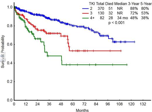Figure 1. Overall Survival Probability