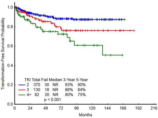 Figure 2. Transformation-Free Survival Probability