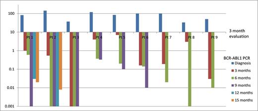 Figure 1. BCR-ABL1 qPCR (IS value) at diagnosis and follow-up after a switch to IM at 3 months from 2G-TKIs.
