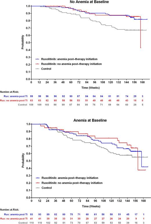 Figure 1. Overall survival based on baseline and postbaseline anemia status and treatment received in the COMFORT studies. Rux, ruxolitinib; TI, therapy initiation.