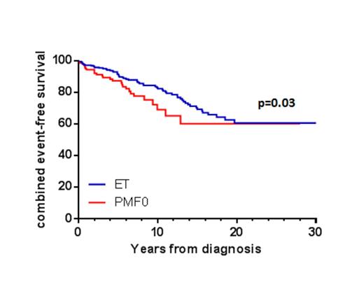 Figure 1. Combined event-free survival according to histology