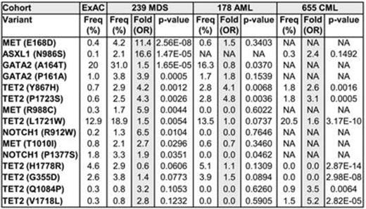 Table 1. Frequency of germline variants in MDS, AML and CML in comparison to ExAC.