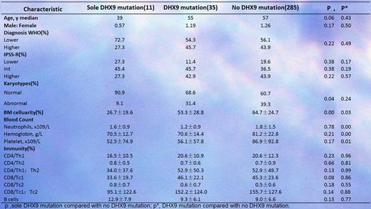 Figure 2. Comparison between patients with or without DHX9 mutations
