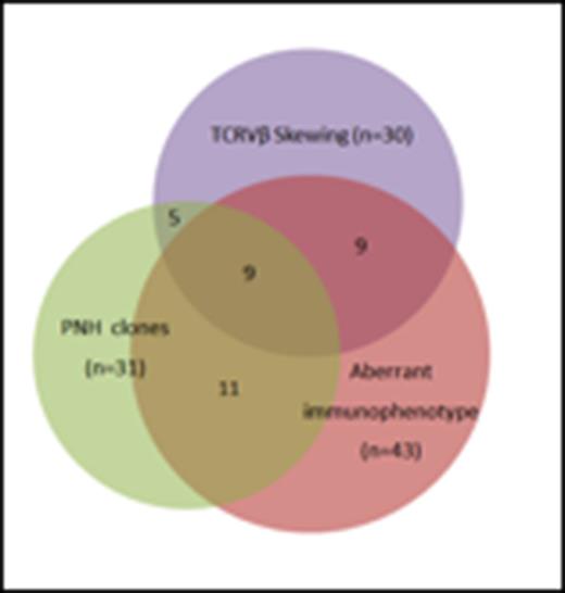 Figure 1. Venn diagram depicting the overlap between flow cytometric aberrant immunophenotype, PNH clones and TCRVβ skewing in RCC.