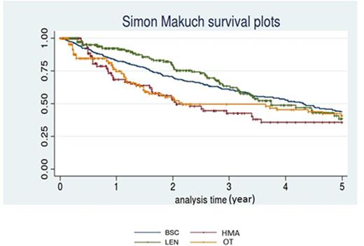 Figure 1. OS since ESA failure according to TX2 (Simon-Makuch method).
