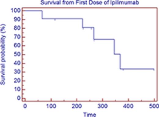 Figure 2. Overall survival from first dose (censored at alloSCT or 6/30/2015).
