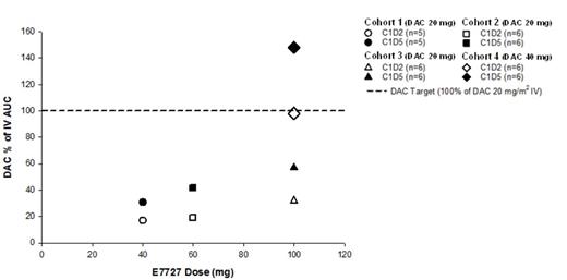 Figure 1. Mean DAC AUC after IV DAC 20 mg/m2 (D1) and oral ASTX727 (D2 and D5) for cohorts 1-4