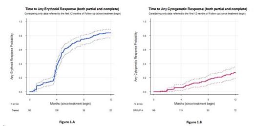 Figure 1. Clinical-hematological features of 190 cases (MORE Study).