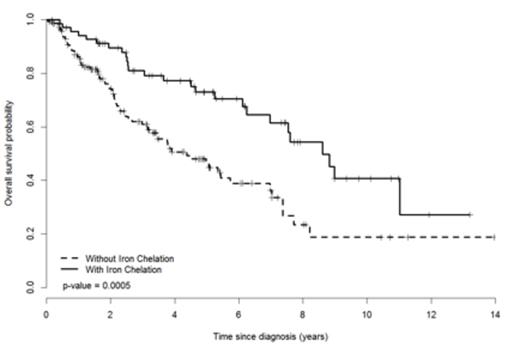 Figure 1. Kaplan-Meier Curve of Overall Survival of Chelated and Non-Chelated Patients