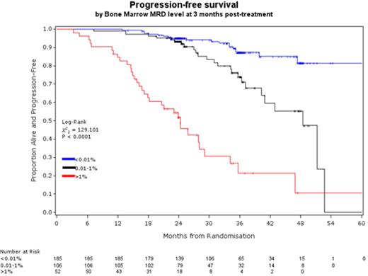 Figure 1. the level of MRD in the bone marrow at 3 months after treatment is highly predictive of outcome with >1% MRD equating to <2yrs PFS and <0.01% MRD predicting >5yrs median PFS