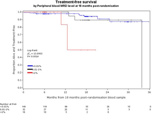Figure 2. sequential PB MRD analysis identifies patients with negligible risk of requiring treatment within the following 12 months.