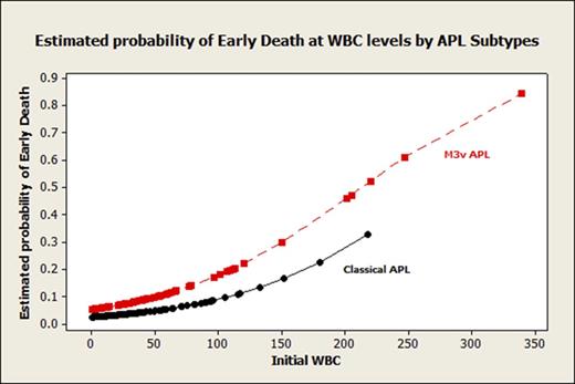 Figure 1. Estimated Probability of ED at WBC counts by APL subtype
