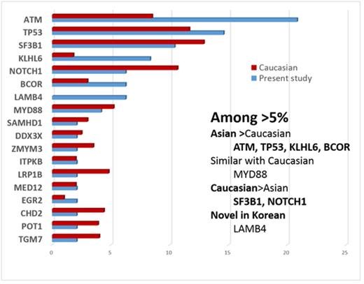 Figure 1. Comparison of mutation frequencies (%) between Caucasian and Korean populations