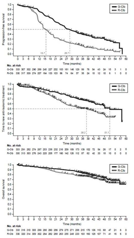 Figure 1. PFS, TTNT, and OS for G-Clb vs. R-Clb in CLL11