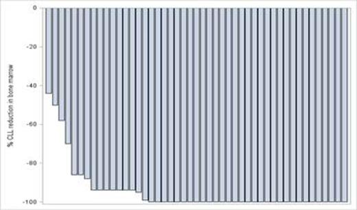 Figure 1. Best Percent Change from Baseline in Bone Marrow Infiltration by CLL
