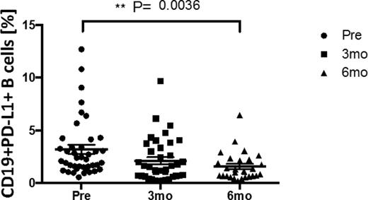Figure 1. Ibrutinib therapy is associated with a reduction in PDL1 expression on the surface of CD19+ B cells.