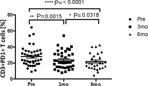 Figure 2. Ibrutinib therapy is associated with a reduction in PD1 expression on the surface of CD3+ T cells.