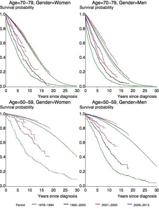 Figure 1. Overall survival for patients (70-79 and 50-59 years), lower four curves; upper four curves represent matched controls.