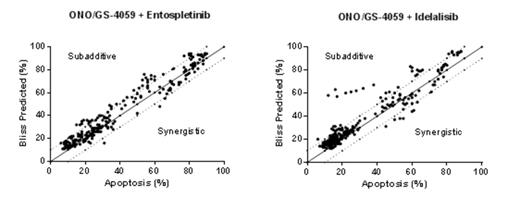 Figure 1. Pairwise Combinations of ONO/GS-4059, Entospletinib, Idelalisib, and ABT-199 Induction of Apoptosis in Primary CLL
