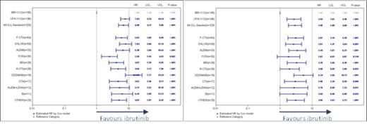 Figure 1. Adjusted Hazard ratio's for PFS and OS of physician's choice versus Ibrutinib (RESONATE) (Multivariate Cox proportional hazards regression). / a. Progression-free survival b. Overall survival