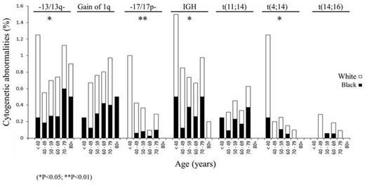 Figure 1. Distributions of cytogenetic abnormalities by age and race