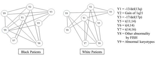 Figure 2. Relationship of various cytogenetic abnormalities in the MM patients