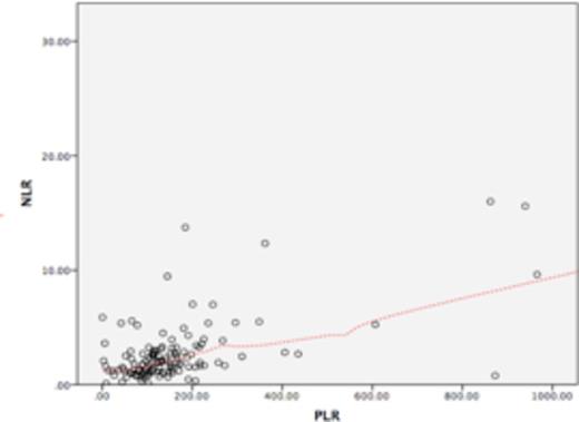 Figure 1. Pearson correlation between the NLR and PLR (r = 0.312).