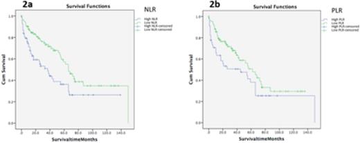 Figure 2. Kaplan-Meier survival analysis for overall survival based on NLR (2a) and PLR (2b).