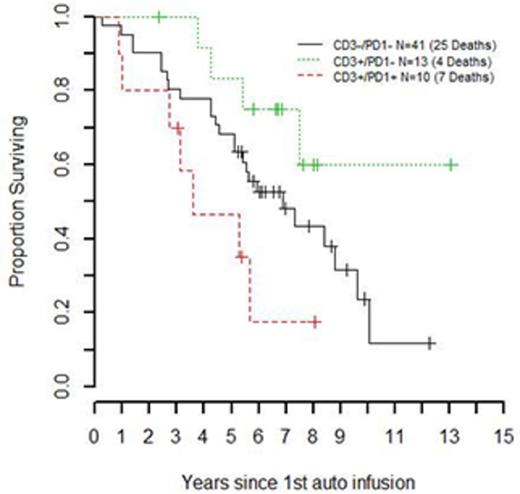 Figure 1. Overall survival by CD3/PD1 Staining in 64 newly diagnosed myeloma patients.