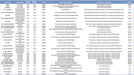 Figure 2. Predicted drivers of clinical outcomes