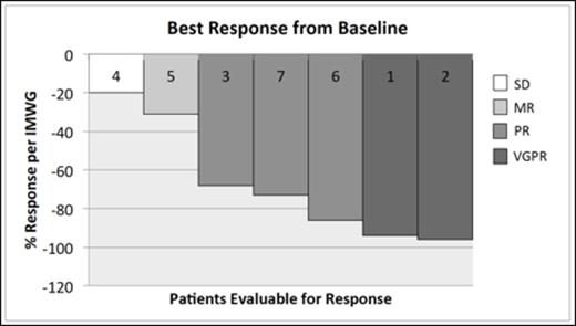 Figure 1. Waterfall plot representing response of 7 patients with relapsed MM