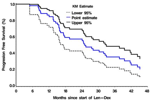 Figure 1. Progression Free Survival (PFS) from the start date of Len-Dex