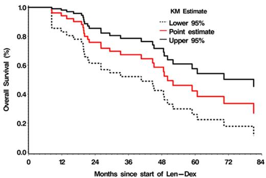 Figure 2. OS of patients from start date of Len-Dex with 95% CI