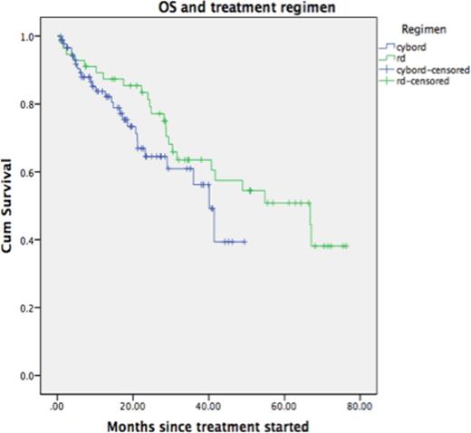 Figure 1. Overall Survival according to treatment regimen