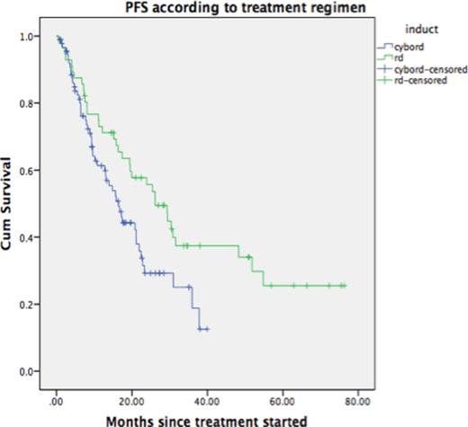 Figure 2. Progression-Free survival according to treatment regimen