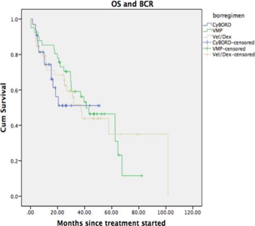 Figure 1. Overall survival for patients receiving CyBorD, VMP and VD