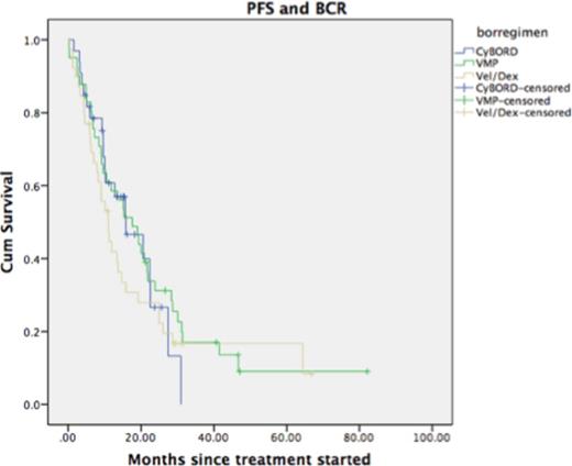Figure 2. Progression-Free survival for patients receiving CyBorD, VMP and VD